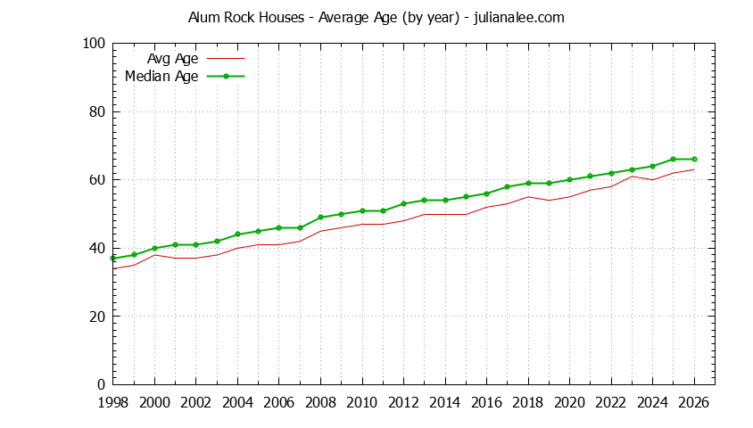 Graph of the Yearly Average Age of Alum Rock Houses Sold