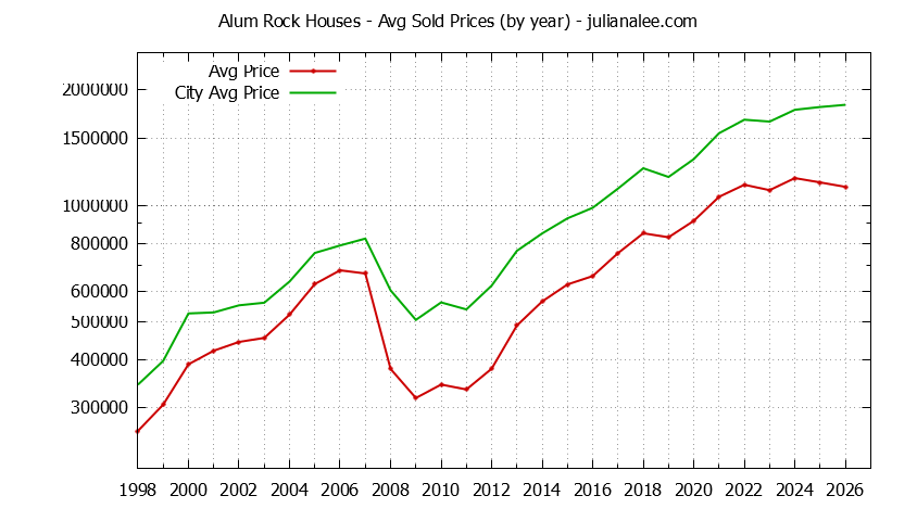 Yearly Average Price of a Alum Rock Home