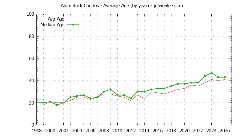 Graph of the Yearly Average Age of Alum Rock Condos Sold