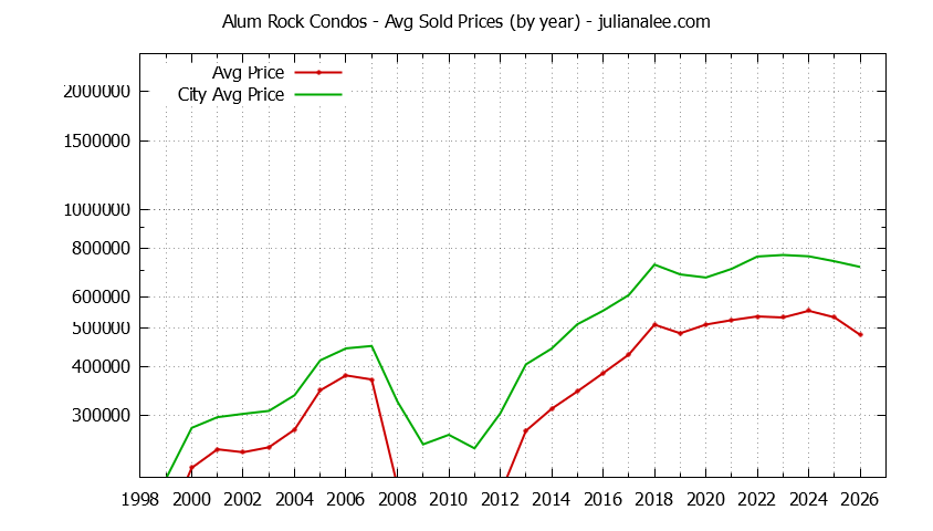 Graph of the Yearly Average Price of Alum Rock vs. San Jose Condos Sold