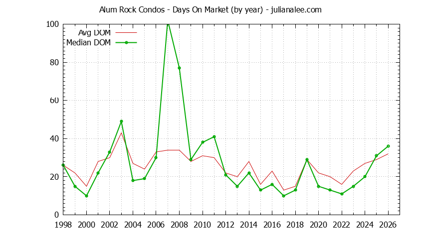 Graph of the Yearly Average Days On Market for Alum Rock Condos Sold