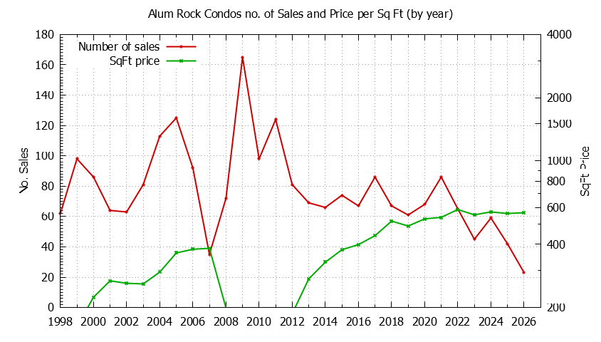 Graph of the Yearly Number & Price Per SqFt of Alum Rock Condos Sold
