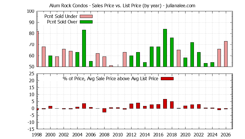 Graph of the Yearly Sales Price vs. List Price for Alum Rock Condos