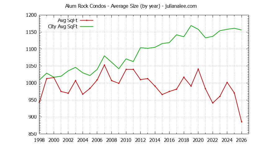 Graph of the Yearly Average Size of Alum Rock vs. San Jose Condos Sold