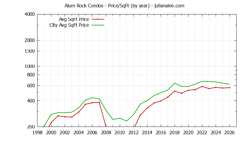 Graph of the Yearly Average Price Per Square Foot for Alum Rock vs. San Jose Condos Sold