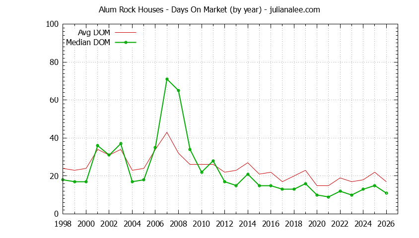 Graph of the Yearly Average Days On Market for Alum Rock Houses Sold