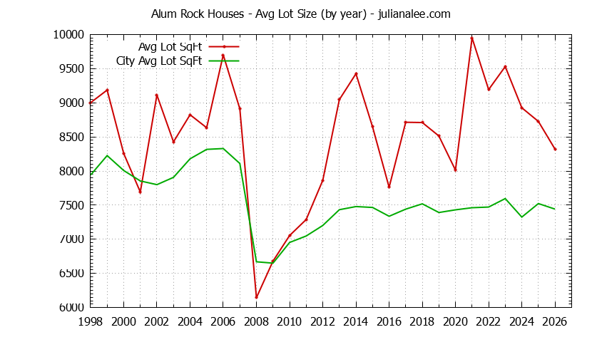 Graph of the Yearly Average Lot Size of Alum Rock vs. San Jose Houses Sold