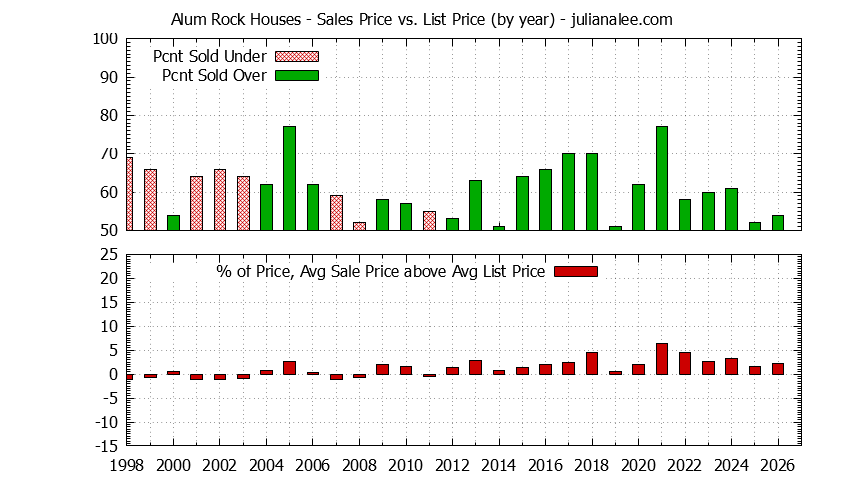 Graph of the Yearly Average Sales Price vs. List Price for Alum Rock Houses