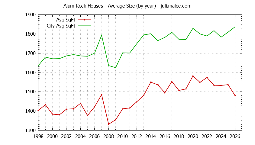 Graph of the Yearly Average Size of Alum Rock vs. San Jose Houses Sold