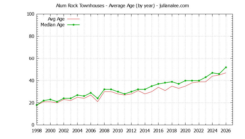Graph of the Yearly Average Age of Alum Rock Townhouses Sold