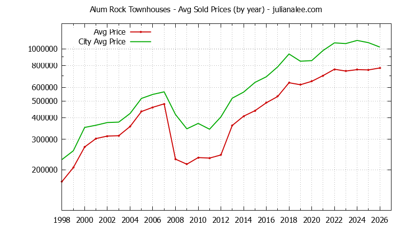 Graph of the Yearly Average Price of Alum Rock vs. San Jose Townhouses Sold