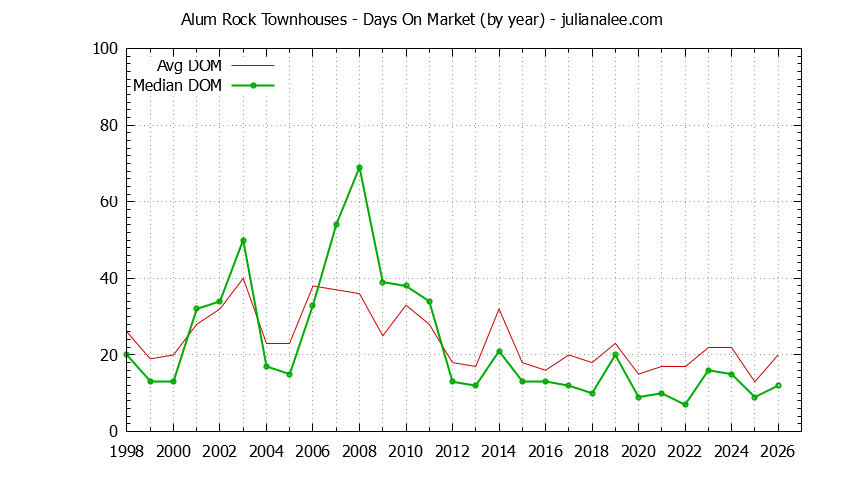 Graph of the Yearly Average Days On Market for Alum Rock Townhouses Sold