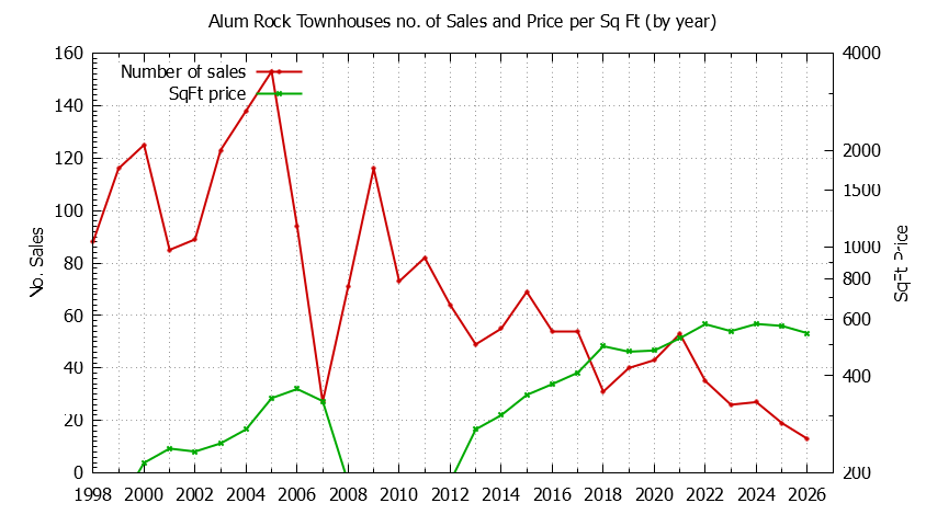 Graph of the Yearly Number & Price Per SqFt of Alum Rock Townhouses Sold