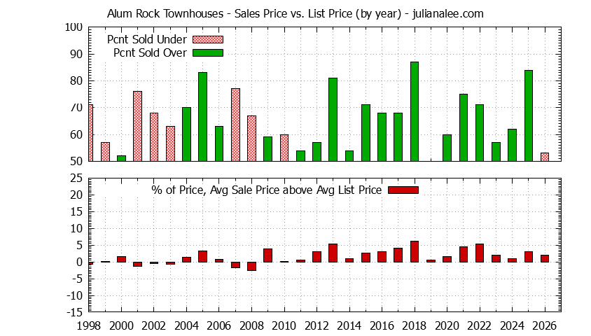 Graph of the Yearly Sales Price vs. List Price for Alum Rock Townhouses