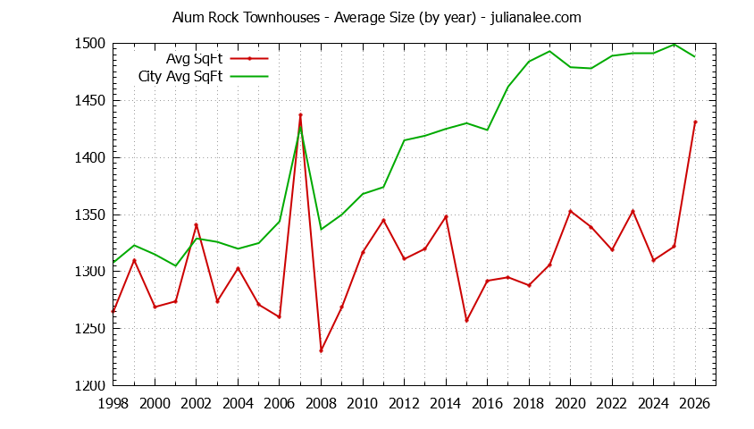 Graph of the Yearly Average Size of Alum Rock vs. San Jose Townhouses Sold