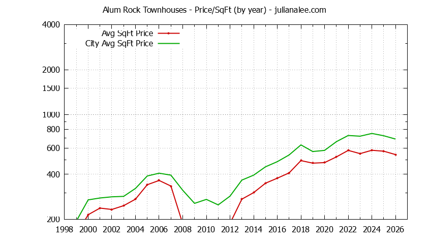 Graph of the Yearly Average Price Per Square Foot for Alum Rock vs. San Jose Townhouses Sold