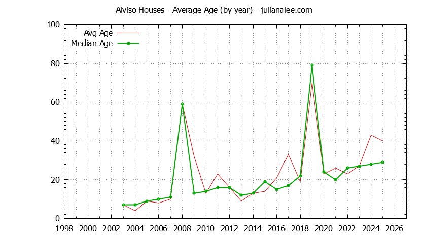 Yearly Average Age of Alviso Houses Sold Graph of the Yearly Average Age of Alviso Houses Sold