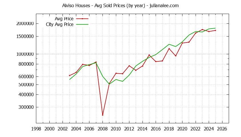 Yearly Average Price of a Alviso Home Yearly Average Price of a Alviso Home