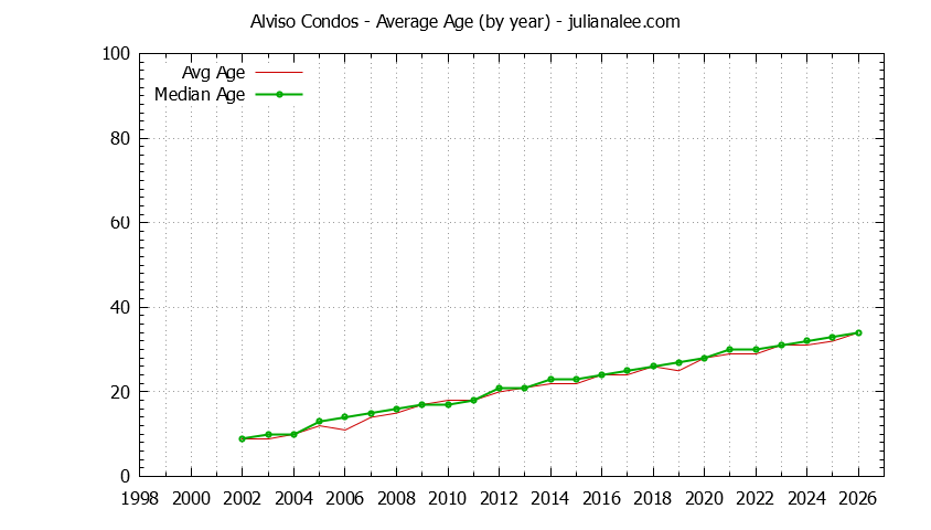 Yearly Average Age of Alviso Condos Sold Graph of the Yearly Average Age of Alviso Condos Sold