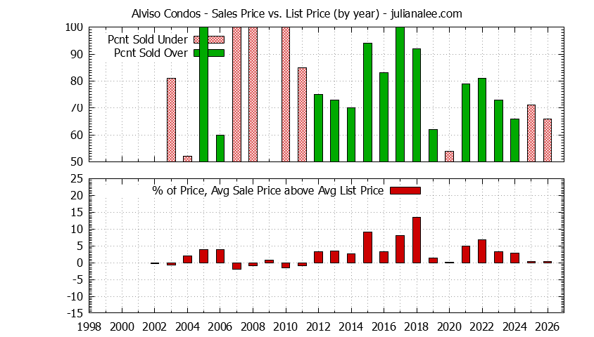 Yearly Average Sales Price vs. List Price for Alviso Condos Graph of the Yearly Sales Price vs. List Price for Alviso Condos