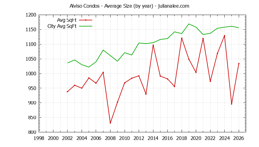 Yearly Average Size of Alviso vs. San Jose Condos Sold Graph of the Yearly Average Size of Alviso vs. San Jose Condos Sold