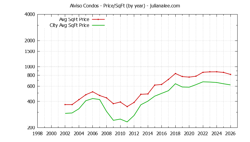 Yearly Average Price Per Square Foot for Alviso vs. San Jose Condos Sold Graph of the Yearly Average Price Per Square Foot for Alviso vs. San Jose Condos Sold