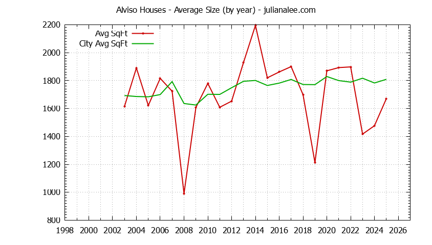 Yearly Average Size of Alviso vs. San Jose Houses Sold Graph of the Yearly Average Size of Alviso vs. San Jose Houses Sold