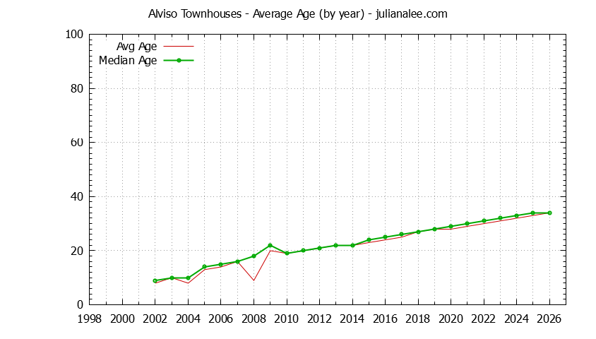 Yearly Average Age of Alviso Townhouses Sold Graph of the Yearly Average Age of Alviso Townhouses Sold