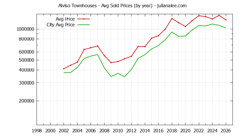 Yearly Average Price of Alviso vs. San Jose Townhouses Sold Graph of the Yearly Average Price of Alviso vs. San Jose Townhouses Sold