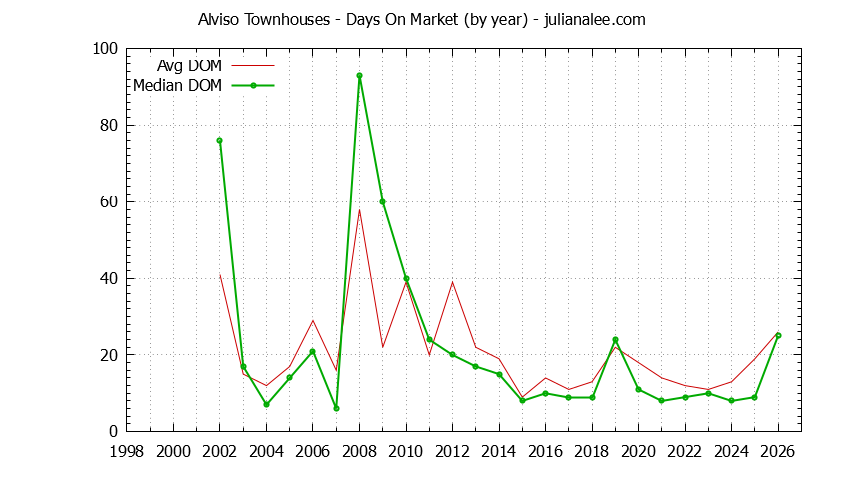 Yearly Average Days On Market for Alviso Townhouses Sold Graph of the Yearly Average Days On Market for Alviso Townhouses Sold
