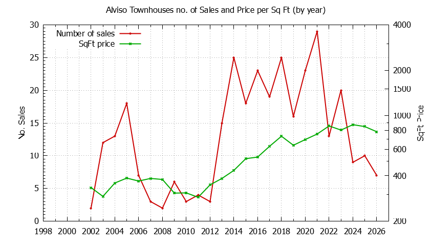 Yearly Number & Price Per SqFt of Alviso Townhouses Sold Graph of the Yearly Number & Price Per SqFt of Alviso Townhouses Sold
