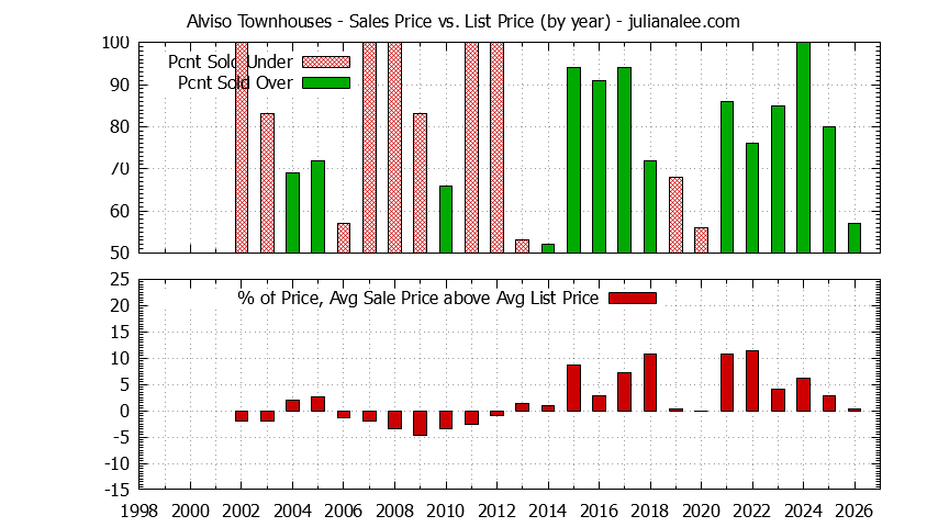 Yearly Average Sales Price vs. List Price for Alviso Townhouses Graph of the Yearly Sales Price vs. List Price for Alviso Townhouses