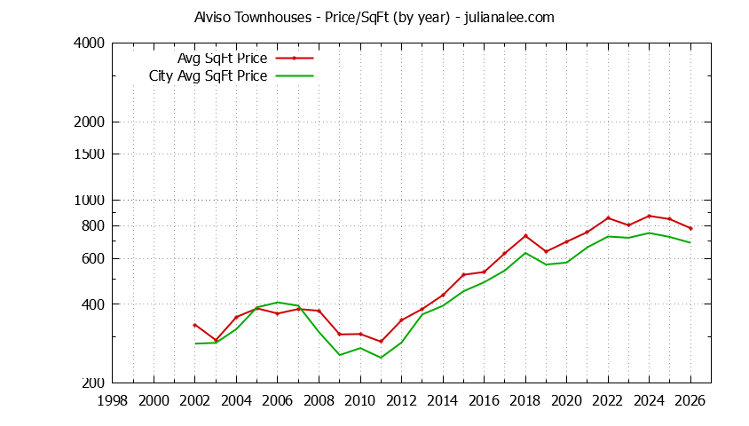 Yearly Average Price Per Square Foot for Alviso vs. San Jose Townhouses Sold Graph of the Yearly Average Price Per Square Foot for Alviso vs. San Jose Townhouses Sold