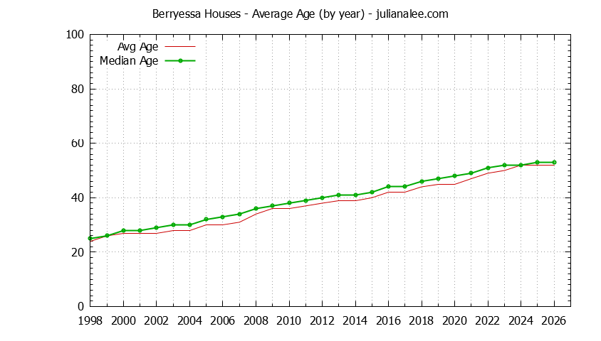 Graph of the Yearly Average Age of Berryessa Houses Sold