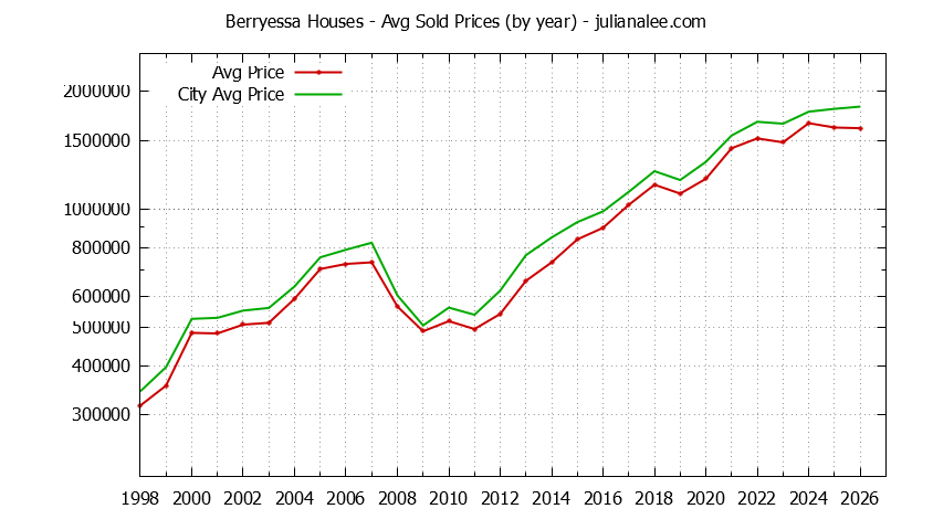 Yearly Average Price of a Berryessa Home
