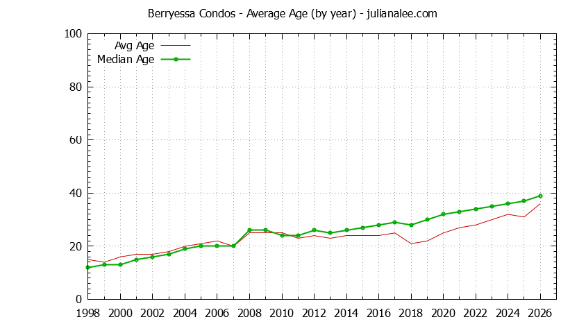 Graph of the Yearly Average Age of Berryessa Condos Sold