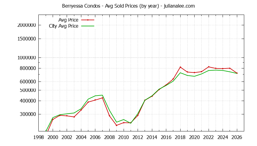 Graph of the Yearly Average Price of Berryessa vs. San Jose Condos Sold