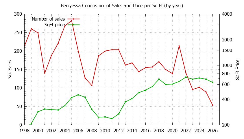 Graph of the Yearly Number & Price Per SqFt of Berryessa Condos Sold