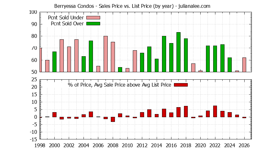 Graph of the Yearly Sales Price vs. List Price for Berryessa Condos