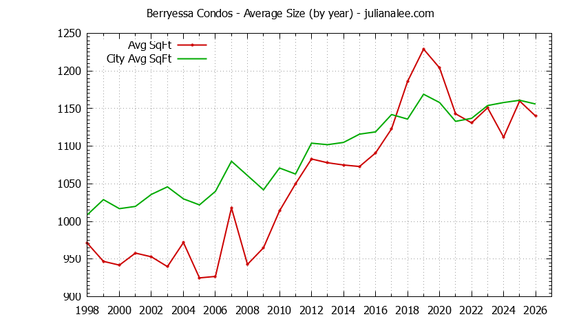 Graph of the Yearly Average Size of Berryessa vs. San Jose Condos Sold