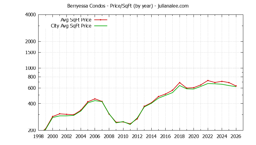 Graph of the Yearly Average Price Per Square Foot for Berryessa vs. San Jose Condos Sold