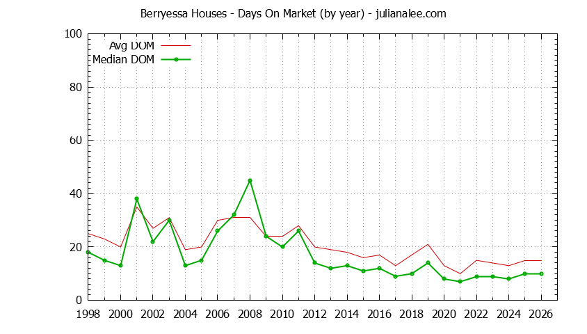 Graph of the Yearly Average Days On Market for Berryessa Houses Sold