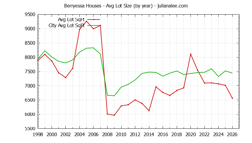 Graph of the Yearly Average Lot Size of Berryessa vs. San Jose Houses Sold