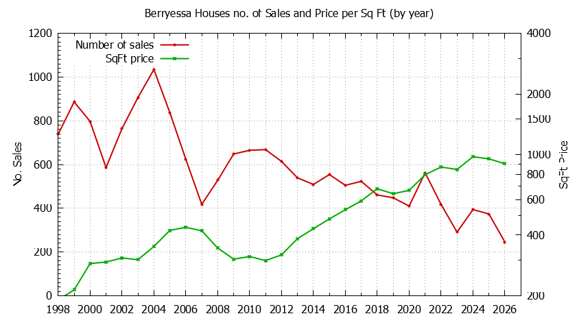 Graph of the Yearly Number vs. Price Per SqFt for Berryessa Houes Sold