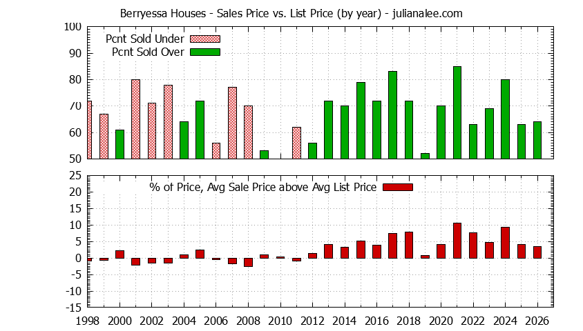 Graph of the Yearly Average Sales Price vs. List Price for Berryessa Houses