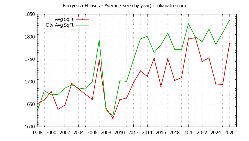 Graph of the Yearly Average Size of Berryessa vs. San Jose Houses Sold