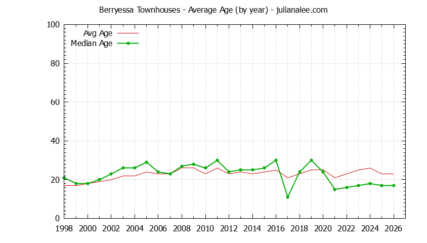 Graph of the Yearly Average Age of Berryessa Townhouses Sold