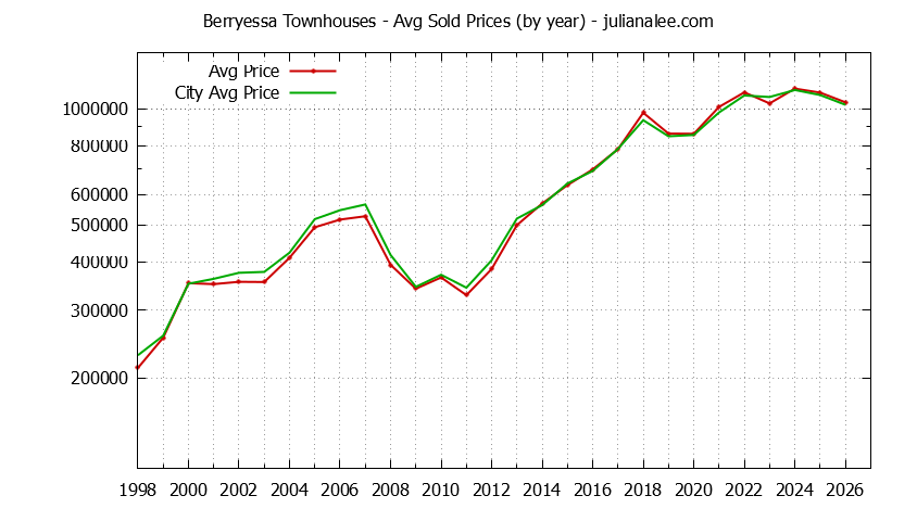 Graph of the Yearly Average Price of Berryessa vs. San Jose Townhouses Sold