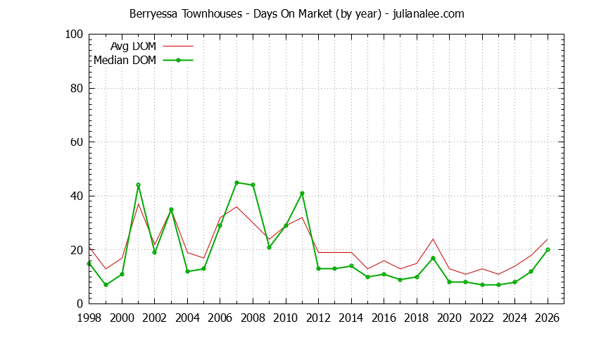 Graph of the Yearly Average Days On Market for Berryessa Townhouses Sold