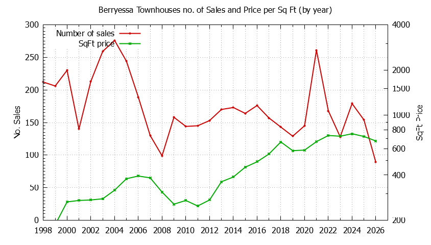 Graph of the Yearly Number & Price Per SqFt of Berryessa Townhouses Sold